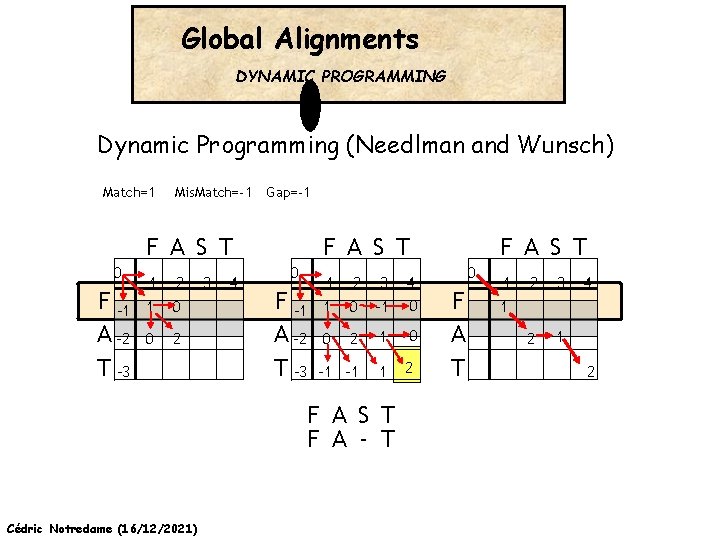 Global Alignments DYNAMIC PROGRAMMING Dynamic Programming (Needlman and Wunsch) Match=1 Mis. Match=-1 Gap=-1 F