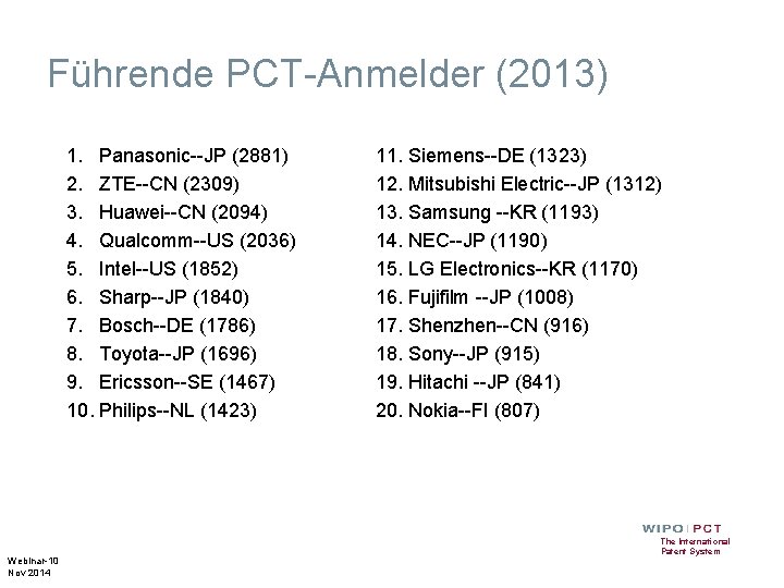 Führende PCT-Anmelder (2013) 1. Panasonic--JP (2881) 2. ZTE--CN (2309) 3. Huawei--CN (2094) 4. Qualcomm--US
