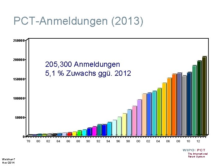 PCT-Anmeldungen (2013) 250000 205, 300 Anmeldungen 5, 1 % Zuwachs ggü. 2012 150000 100000