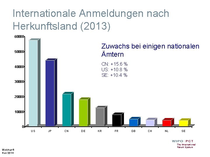 Internationale Anmeldungen nach Herkunftsland (2013) 60000 Zuwachs bei einigen nationalen Ämtern 50000 CN: +15.