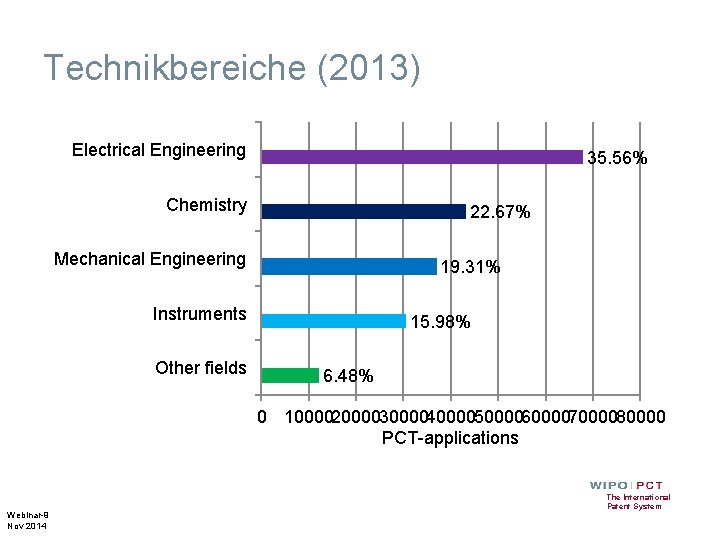 Technikbereiche (2013) Electrical Engineering 35. 56% Chemistry 22. 67% Mechanical Engineering 19. 31% Instruments