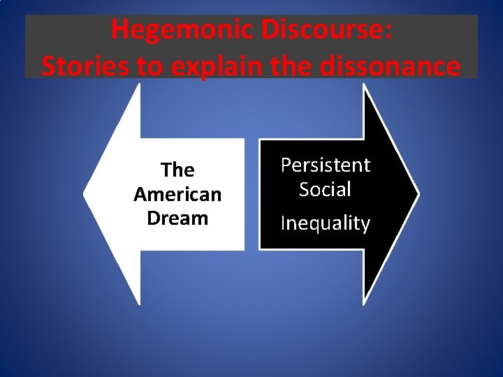 Hegemonic Discourse: Stories to explain the dissonance The American Dream Persistent Social Inequality 