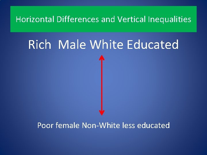 Horizontal Differences and Vertical Inequalities Rich Male White Educated Poor female Non-White less educated