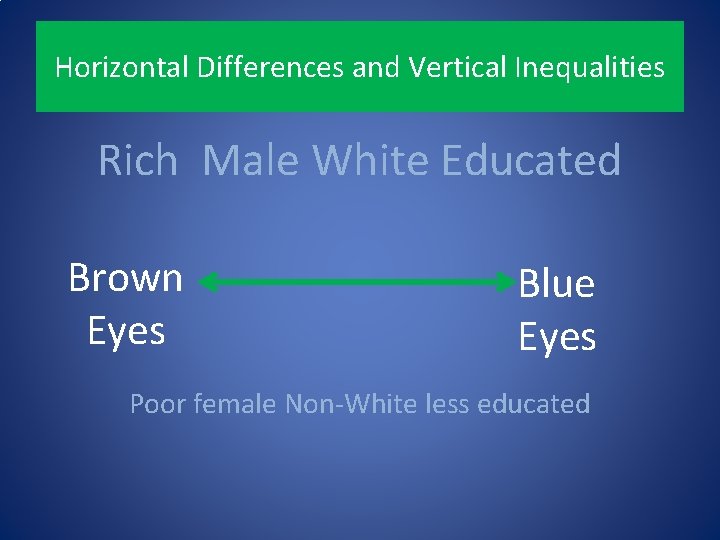 Horizontal Differences and Vertical Inequalities Rich Male White Educated Brown Eyes Blue Eyes Poor