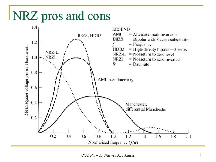 NRZ pros and cons COE 341 – Dr. Marwan Abu-Amara 21 