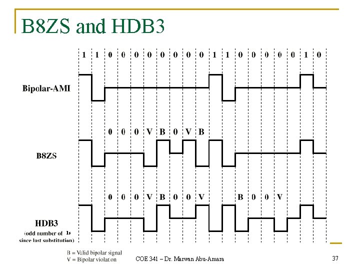 B 8 ZS and HDB 3 1 s COE 341 – Dr. Marwan Abu-Amara