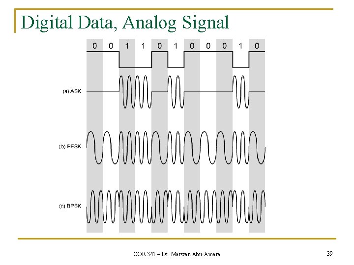 Digital Data, Analog Signal COE 341 – Dr. Marwan Abu-Amara 39 