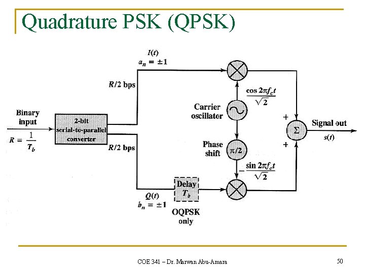 Quadrature PSK (QPSK) COE 341 – Dr. Marwan Abu-Amara 50 