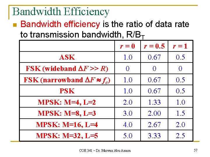 Bandwidth Efficiency n Bandwidth efficiency is the ratio of data rate to transmission bandwidth,