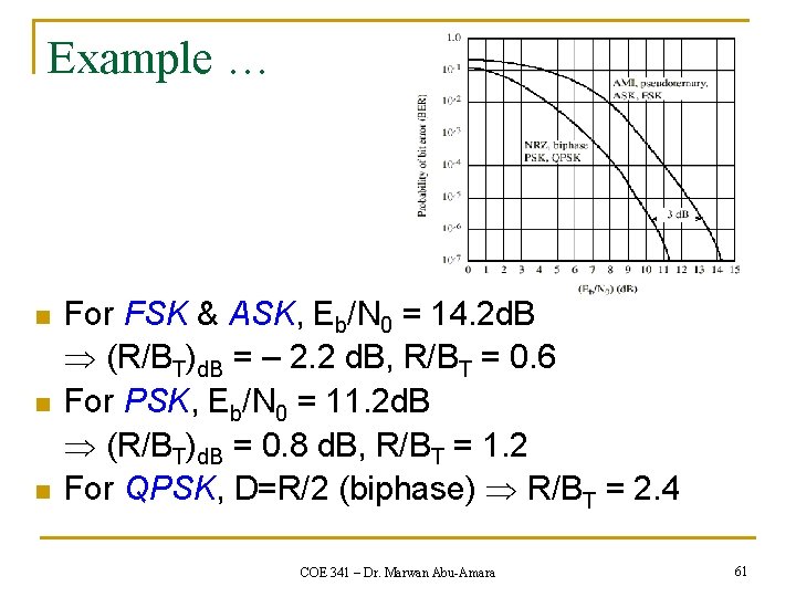 Example … n n n For FSK & ASK, Eb/N 0 = 14. 2