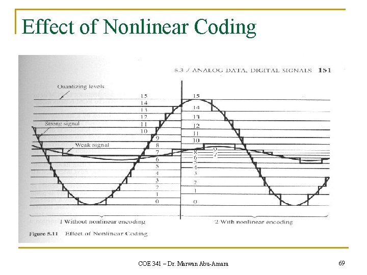 Effect of Nonlinear Coding COE 341 – Dr. Marwan Abu-Amara 69 