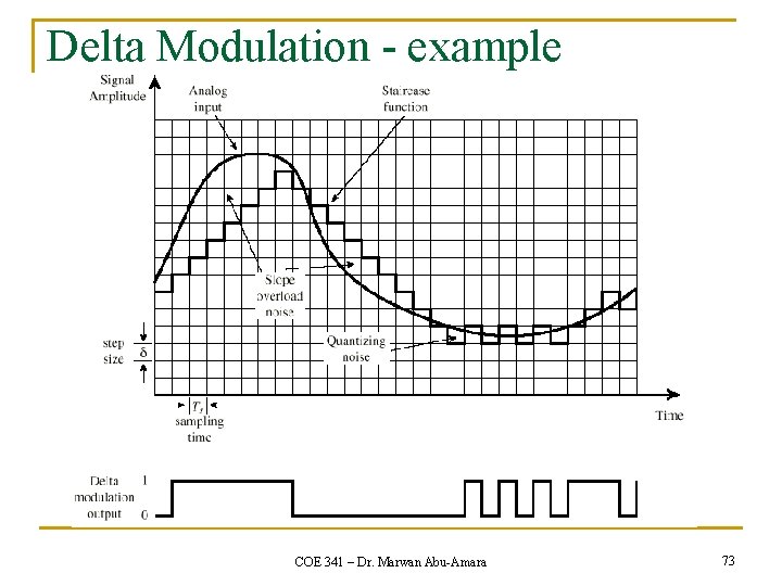 Delta Modulation - example COE 341 – Dr. Marwan Abu-Amara 73 