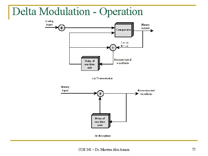 Delta Modulation - Operation COE 341 – Dr. Marwan Abu-Amara 75 