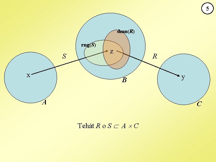 5 dmn(R) rng(S) S x z R B A y C Tehát R o