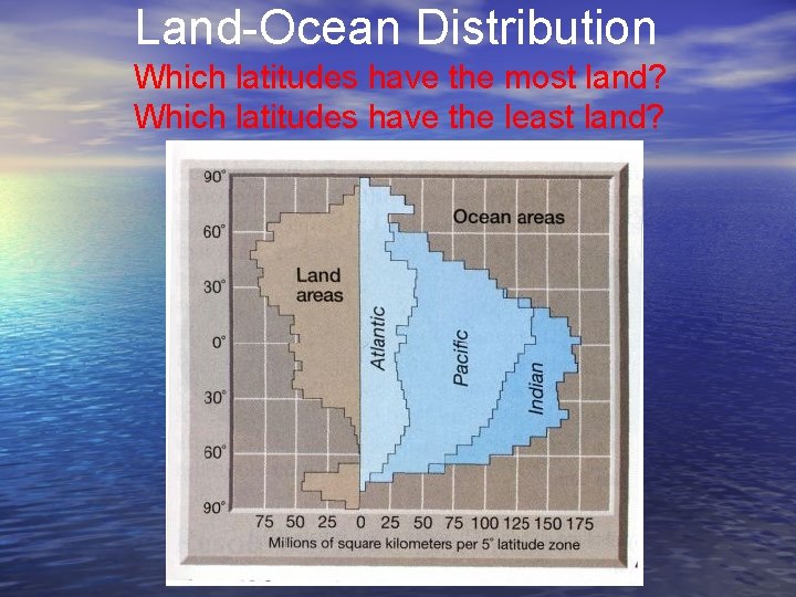 Land-Ocean Distribution Which latitudes have the most land? Which latitudes have the least land?