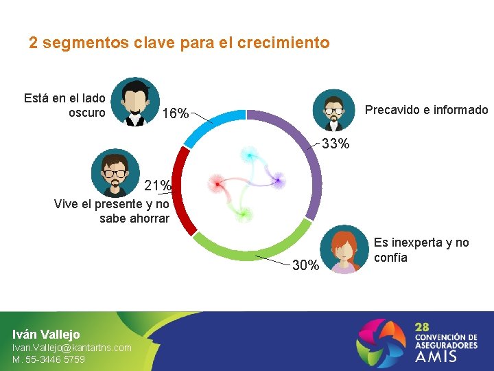 2 segmentos clave para el crecimiento Está en el lado oscuro Precavido e informado