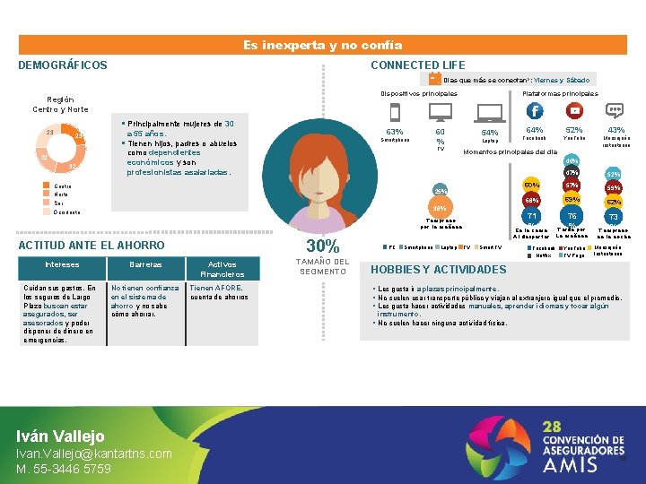 Es inexperta y no confía DEMOGRÁFICOS CONNECTED LIFE Días que más se conectan*: Viernes