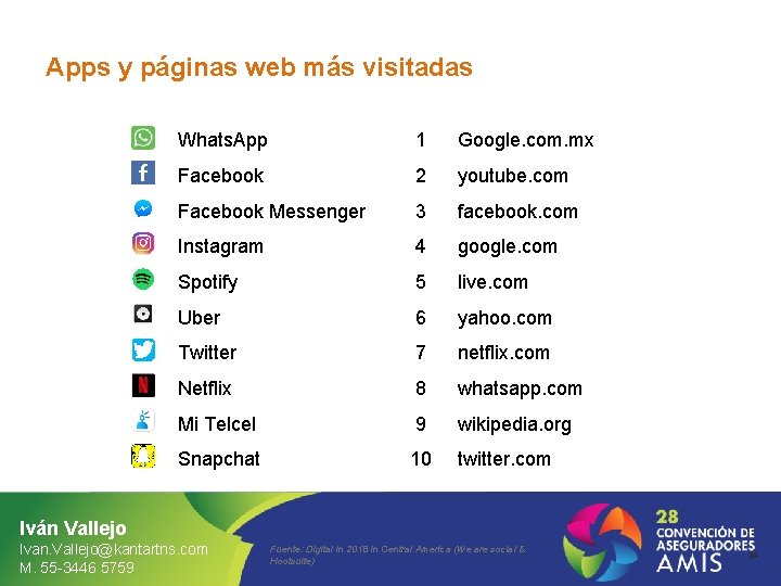 Apps y páginas web más visitadas Whats. App 1 Google. com. mx Facebook 2
