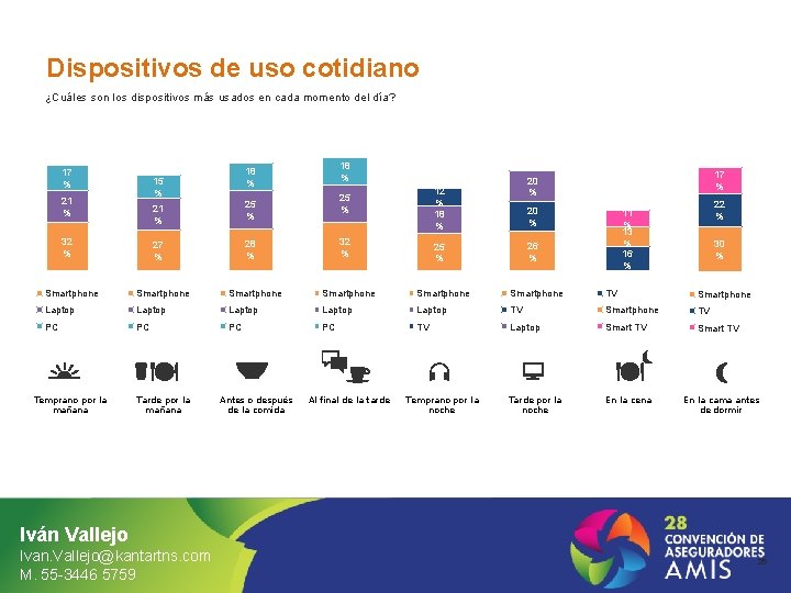 Dispositivos de uso cotidiano ¿Cuáles son los dispositivos más usados en cada momento del
