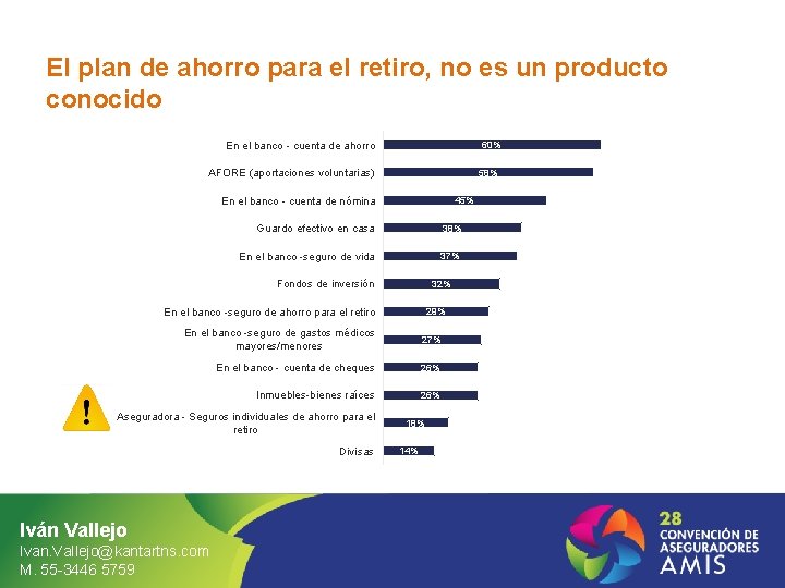 El plan de ahorro para el retiro, no es un producto conocido En el