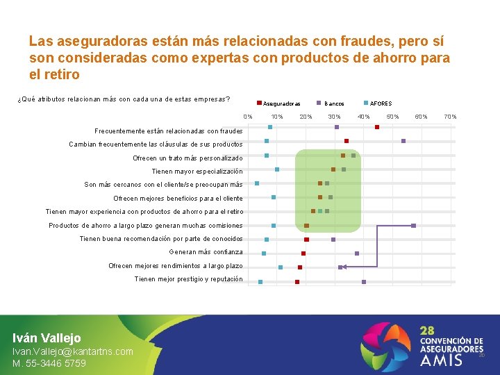 Las aseguradoras están más relacionadas con fraudes, pero sí son consideradas como expertas con