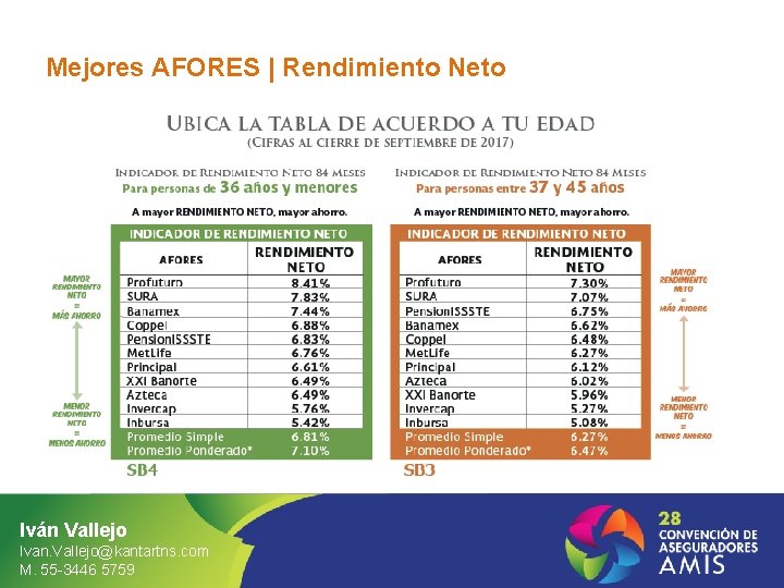 Mejores AFORES | Rendimiento Neto Iván Vallejo Ivan. Vallejo@kantartns. com M. 55 -3446 5759