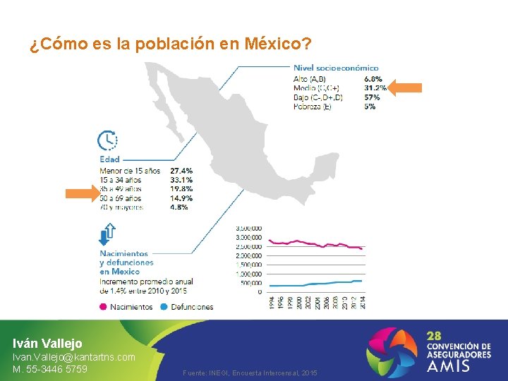 ¿Cómo es la población en México? Iván Vallejo Ivan. Vallejo@kantartns. com M. 55 -3446