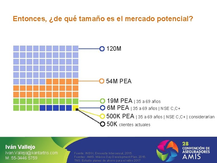 Entonces, ¿de qué tamaño es el mercado potencial? 120 M 54 M PEA 19