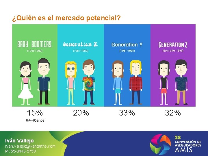 ¿Quién es el mercado potencial? 15% 6%+65 años Iván Vallejo Ivan. Vallejo@kantartns. com M.