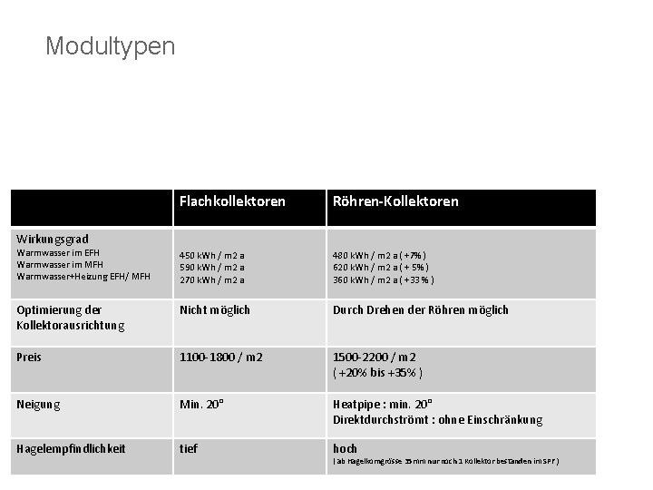 Modultypen Flachkollektoren Röhren-Kollektoren Warmwasser im EFH Warmwasser im MFH Warmwasser+Heizung EFH/ MFH 450 k.