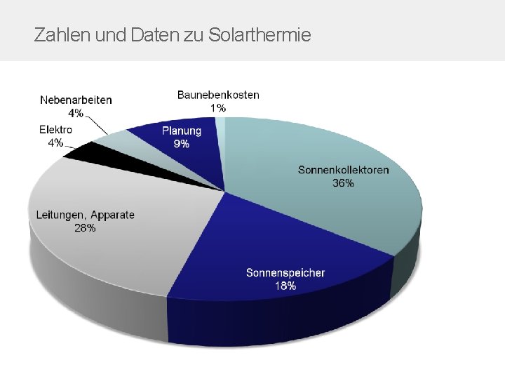 Zahlen und Daten zu Solarthermie 