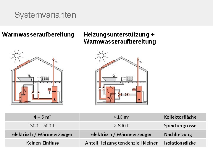 Systemvarianten Warmwasseraufbereitung Heizungsunterstützung + Warmwasseraufbereitung 4 – 6 m 2 > 10 m 2