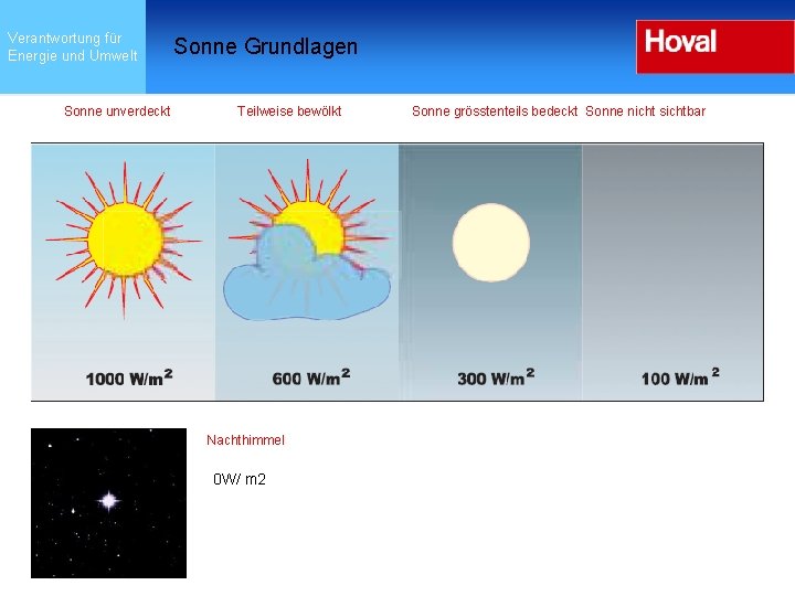 Verantwortung für Energie und Umwelt Sonne unverdeckt Sonne Grundlagen Teilweise bewölkt Nachthimmel 0 W/