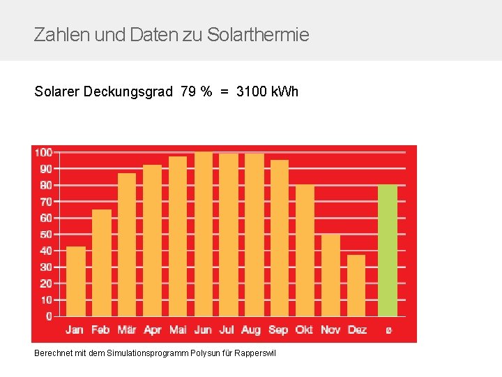 Zahlen und Daten zu Solarthermie Solarer Deckungsgrad 79 % = 3100 k. Wh Berechnet