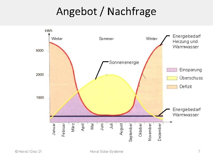 Angebot / Nachfrage Winter Sommer Energiebedarf Heizung und Warmwasser Winter Sonnenenergie Einsparung Überschuss Defizit