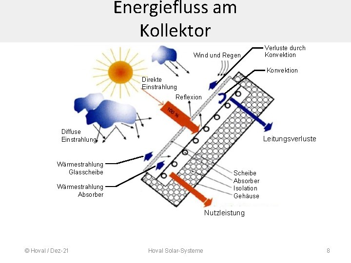 Energiefluss am Kollektor Wind und Regen Verluste durch Konvektion Direkte Einstrahlung Reflexion Diffuse Einstrahlung