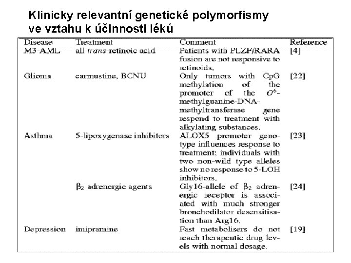 Klinicky relevantní genetické polymorfismy ve vztahu k účinnosti léků 