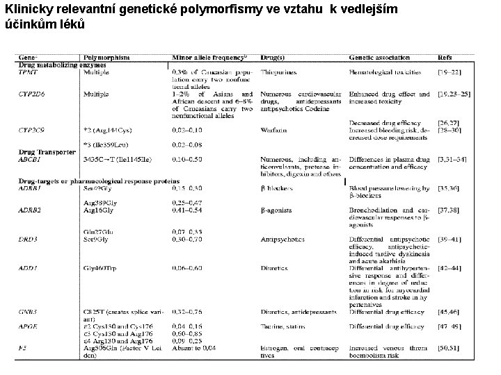 Klinicky relevantní genetické polymorfismy ve vztahu k vedlejším účinkům léků 