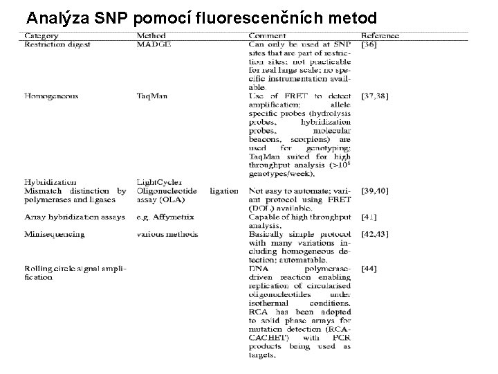 Analýza SNP pomocí fluorescenčních metod 