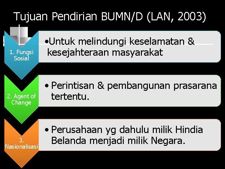 Tujuan Pendirian BUMN/D (LAN, 2003) 1. Fungsi Sosial 2. Agent of Change 3. Nasionalisasi