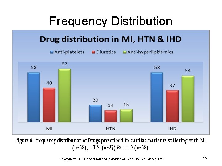 Frequency Distribution Copyright © 2018 Elsevier Canada, a division of Reed Elsevier Canada, Ltd.
