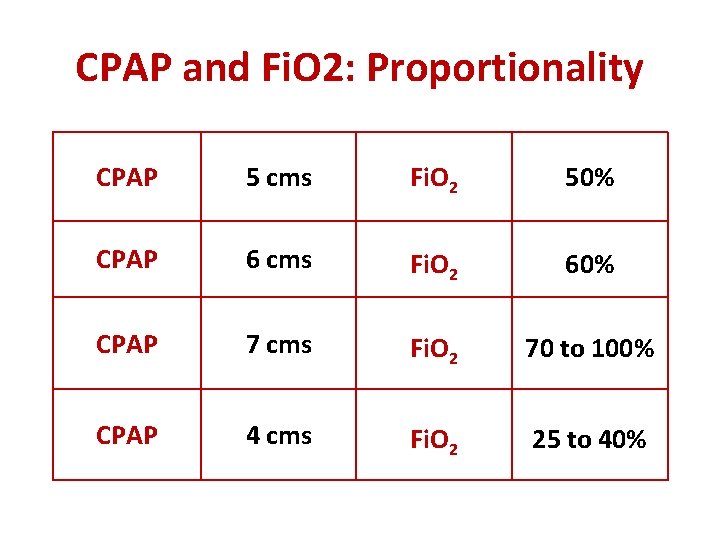 CPAP and Fi. O 2: Proportionality CPAP 5 cms Fi. O 2 50% CPAP