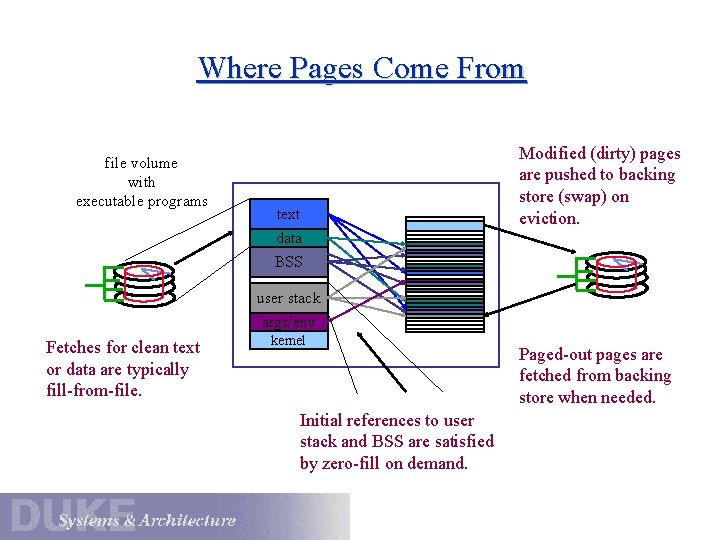 Where Pages Come From file volume with executable programs text data Modified (dirty) pages