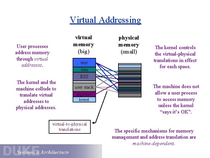 Virtual Addressing virtual memory (big) User processes address memory through virtual addresses. text data