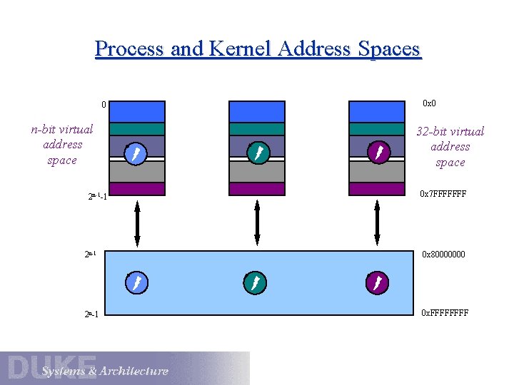 Process and Kernel Address Spaces 0 x 0 0 n-bit virtual address space 2