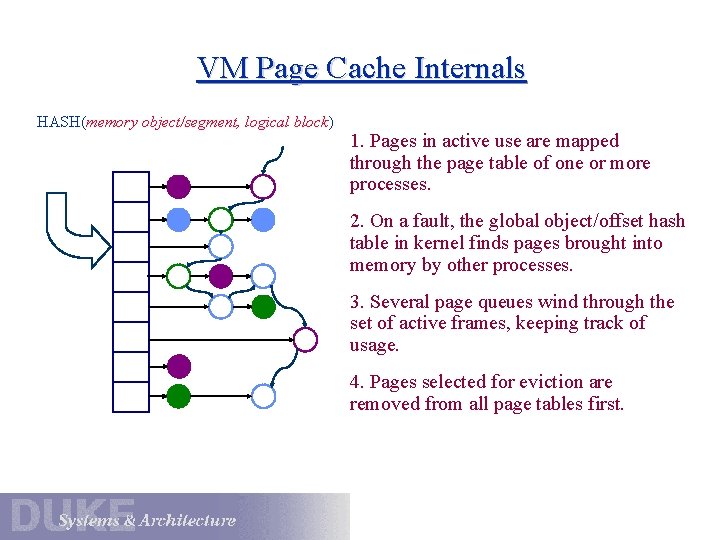 VM Page Cache Internals HASH(memory object/segment, logical block) 1. Pages in active use are