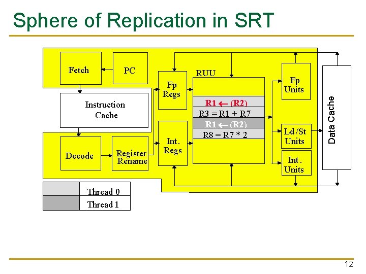 Sphere of Replication in SRT PC RUU Fp Regs Instruction Cache Decode Register Rename