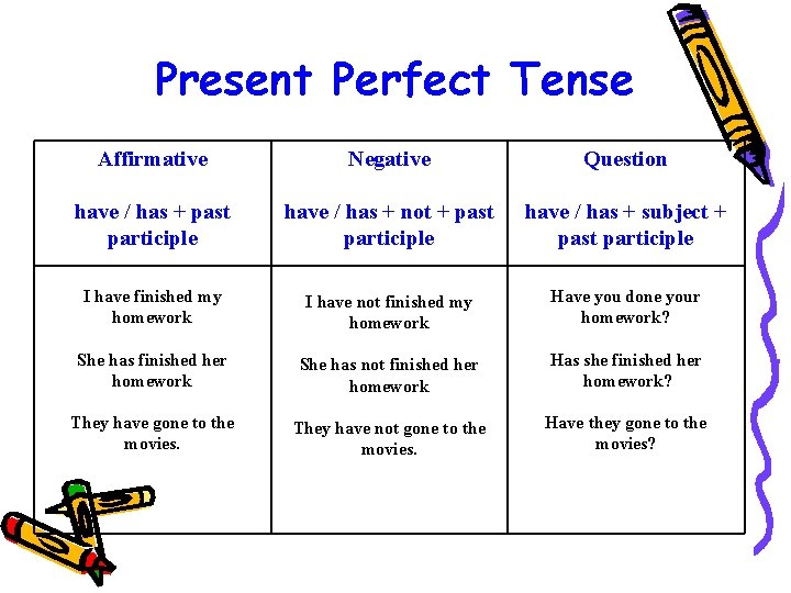 Present Perfect Tense Affirmative Negative Question have has