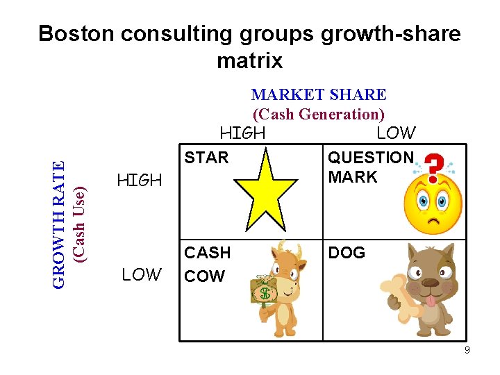 GROWTH RATE (Cash Use) Boston consulting groups growth-share matrix HIGH LOW MARKET SHARE (Cash