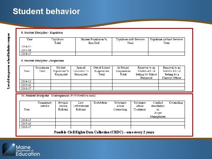 Local data power school/infinite campus Student behavior Possible Civil Rights Data Collection (CRDC) –